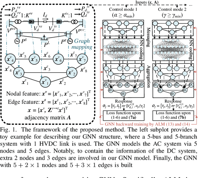 Figure 1 for Physics-Guided Graph Neural Networks for Real-time AC/DC Power Flow Analysis