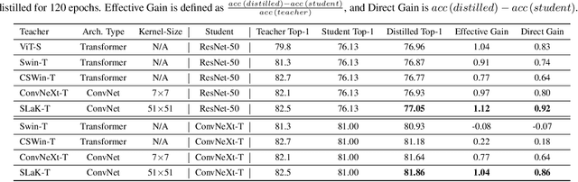 Figure 3 for Are Large Kernels Better Teachers than Transformers for ConvNets?
