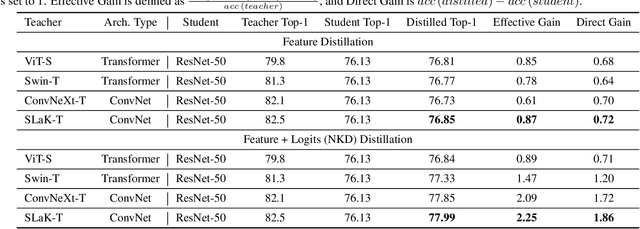 Figure 4 for Are Large Kernels Better Teachers than Transformers for ConvNets?
