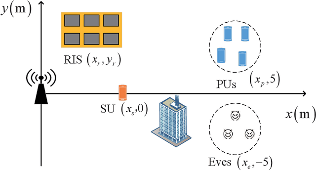 Figure 2 for Robust Secure Transmission for Active RIS Enabled Symbiotic Radio Multicast Communications