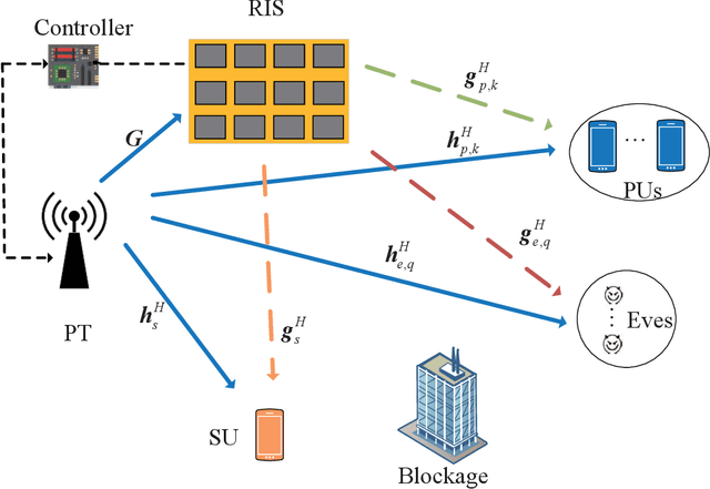 Figure 1 for Robust Secure Transmission for Active RIS Enabled Symbiotic Radio Multicast Communications
