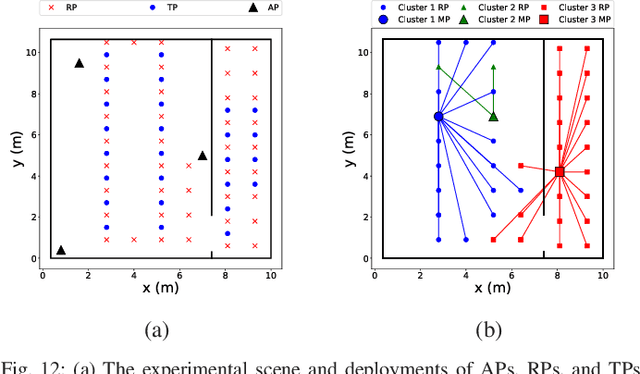 Figure 4 for SALC: Skeleton-Assisted Learning-Based Clustering for Time-Varying Indoor Localization