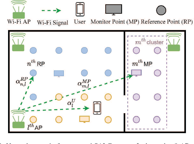 Figure 1 for SALC: Skeleton-Assisted Learning-Based Clustering for Time-Varying Indoor Localization