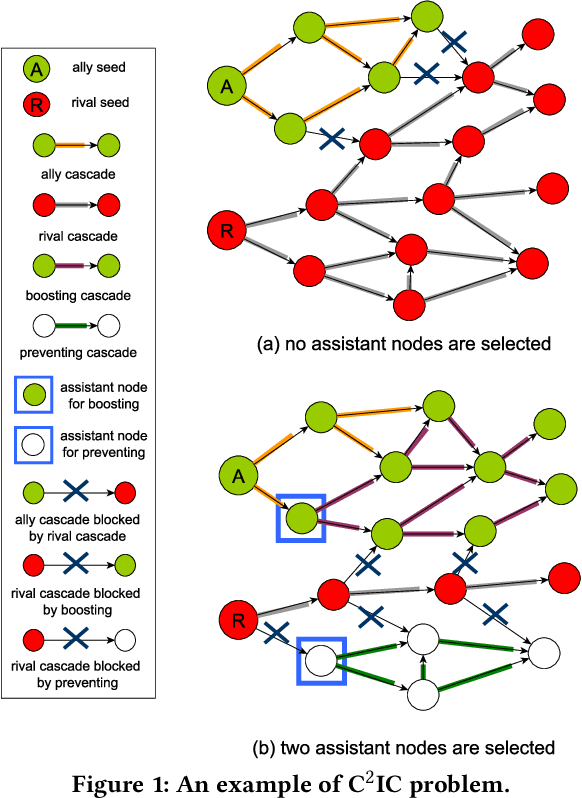 Figure 1 for Jointly Complementary&Competitive Influence Maximization with Concurrent Ally-Boosting and Rival-Preventing