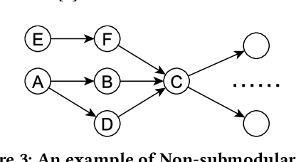 Figure 3 for Jointly Complementary&Competitive Influence Maximization with Concurrent Ally-Boosting and Rival-Preventing