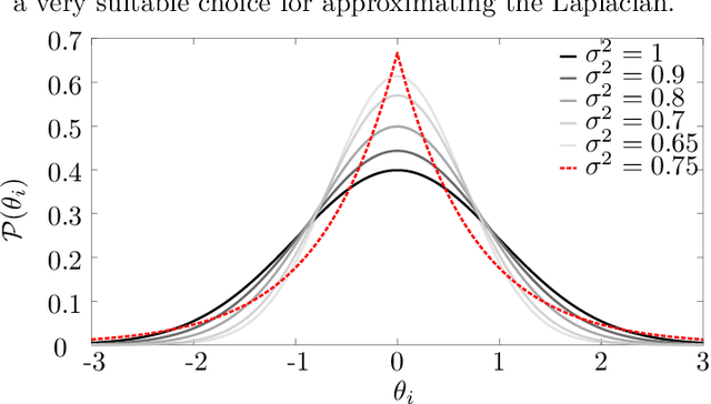 Figure 1 for Approximating a Laplacian Prior for Joint State and Model Estimation within an UKF