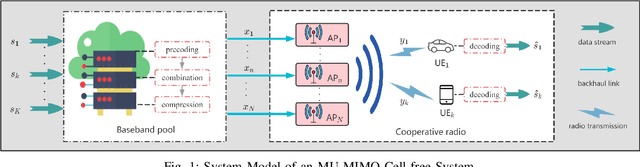 Figure 1 for Resource Allocation in Cell-Free MU-MIMO Multicarrier System with Finite and Infinite Blocklength