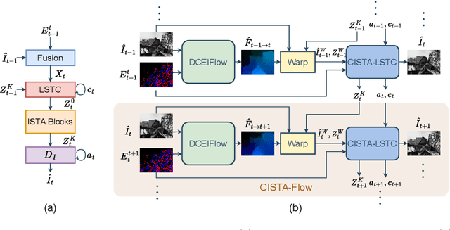 Figure 1 for Enhanced Event-Based Video Reconstruction with Motion Compensation