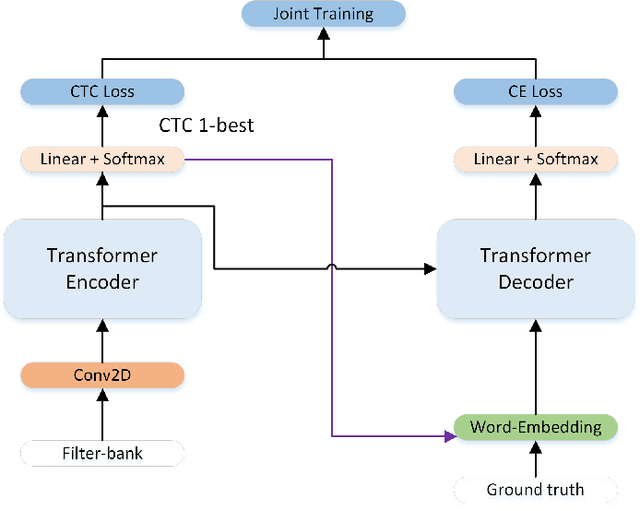 Figure 1 for Linguistic-Enhanced Transformer with CTC Embedding for Speech Recognition