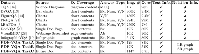 Figure 1 for PDFVQA: A New Dataset for Real-World VQA on PDF Documents