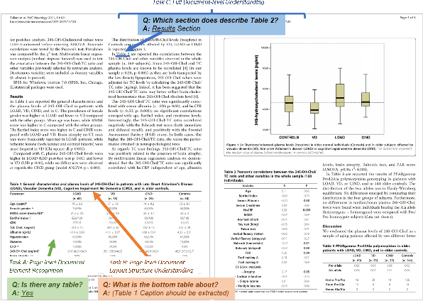 Figure 2 for PDFVQA: A New Dataset for Real-World VQA on PDF Documents