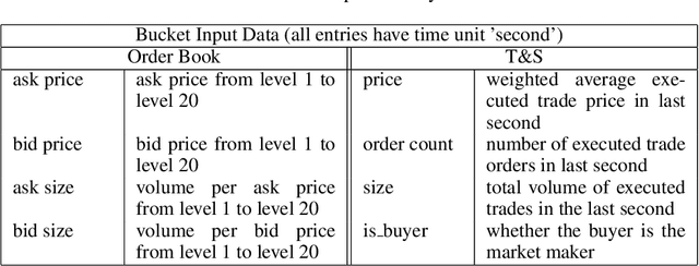 Figure 4 for Short-Term Volatility Prediction Using Deep CNNs Trained on Order Flow