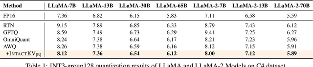 Figure 2 for IntactKV: Improving Large Language Model Quantization by Keeping Pivot Tokens Intact
