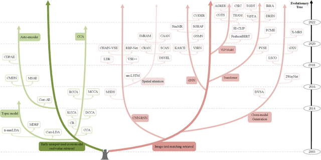 Figure 4 for Cross-Modal Retrieval: A Systematic Review of Methods and Future Directions