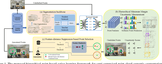 Figure 1 for Hierarchical Point-based Active Learning for Semi-supervised Point Cloud Semantic Segmentation