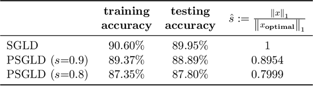 Figure 4 for Penalized Langevin and Hamiltonian Monte Carlo Algorithms for Constrained Sampling