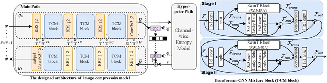 Figure 3 for Learned Image Compression with Mixed Transformer-CNN Architectures