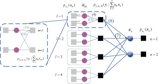 Figure 2 for Joint Device Activity Detection, Channel Estimation and Signal Detection for Massive Grant-free Access via BiGAMP