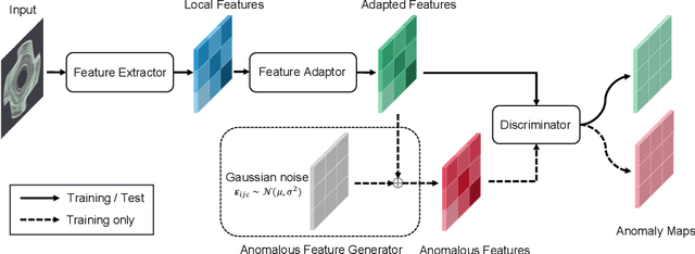 Figure 3 for SimpleNet: A Simple Network for Image Anomaly Detection and Localization