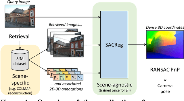 Figure 1 for SACReg: Scene-Agnostic Coordinate Regression for Visual Localization