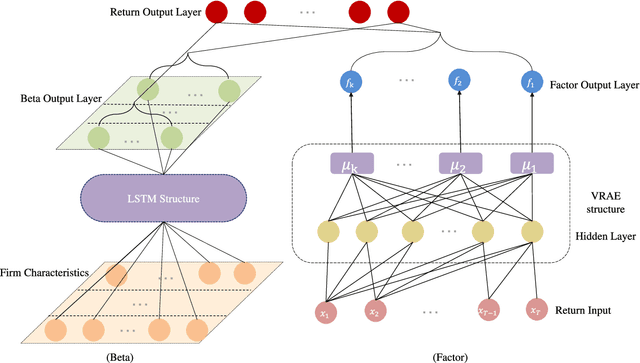 Figure 1 for RVRAE: A Dynamic Factor Model Based on Variational Recurrent Autoencoder for Stock Returns Prediction