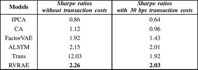 Figure 3 for RVRAE: A Dynamic Factor Model Based on Variational Recurrent Autoencoder for Stock Returns Prediction