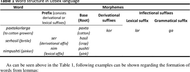 Figure 2 for Development of a rule-based lemmatization algorithm through Finite State Machine for Uzbek language