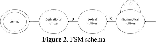 Figure 4 for Development of a rule-based lemmatization algorithm through Finite State Machine for Uzbek language