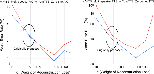 Figure 1 for Automatic Tuning of Loss Trade-offs without Hyper-parameter Search in End-to-End Zero-Shot Speech Synthesis