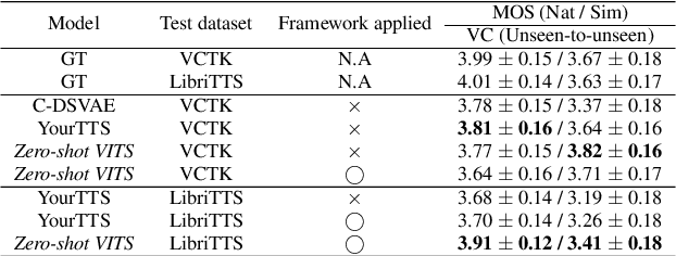 Figure 4 for Automatic Tuning of Loss Trade-offs without Hyper-parameter Search in End-to-End Zero-Shot Speech Synthesis