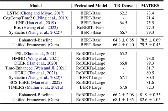 Figure 4 for More than Classification: A Unified Framework for Event Temporal Relation Extraction