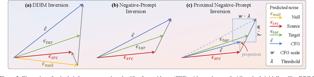Figure 2 for Improving Negative-Prompt Inversion via Proximal Guidance