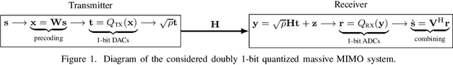 Figure 1 for Doubly 1-Bit Quantized Massive MIMO