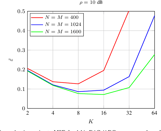 Figure 4 for Doubly 1-Bit Quantized Massive MIMO