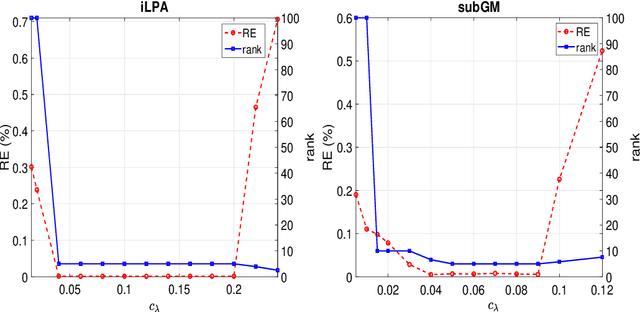 Figure 1 for An inexact linearized proximal algorithm for a class of DC composite optimization problems and applications