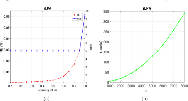 Figure 3 for An inexact linearized proximal algorithm for a class of DC composite optimization problems and applications