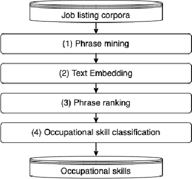 Figure 1 for A practical method for occupational skills detection in Vietnamese job listings
