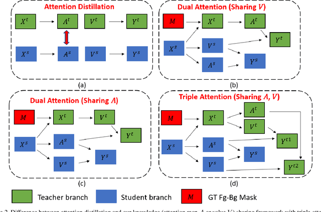 Figure 3 for KS-DETR: Knowledge Sharing in Attention Learning for Detection Transformer