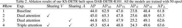 Figure 4 for KS-DETR: Knowledge Sharing in Attention Learning for Detection Transformer