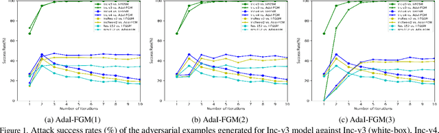 Figure 2 for Adapting Step-size: A Unified Perspective to Analyze and Improve Gradient-based Methods for Adversarial Attacks
