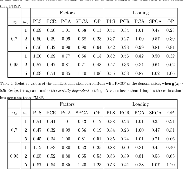Figure 2 for Mining the Factor Zoo: Estimation of Latent Factor Models with Sufficient Proxies