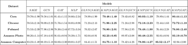 Figure 2 for Teaching MLP More Graph Information: A Three-stage Multitask Knowledge Distillation Framework