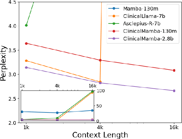 Figure 1 for ClinicalMamba: A Generative Clinical Language Model on Longitudinal Clinical Notes