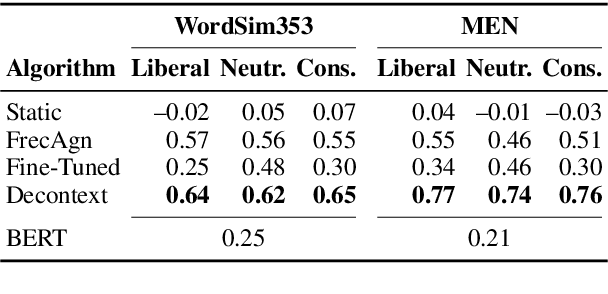 Figure 3 for No Word Embedding Model Is Perfect: Evaluating the Representation Accuracy for Social Bias in the Media