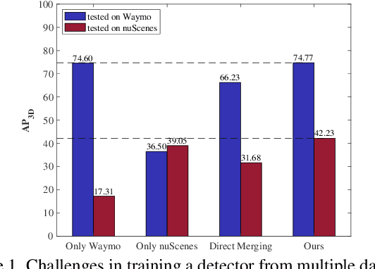 Figure 1 for Uni3D: A Unified Baseline for Multi-dataset 3D Object Detection