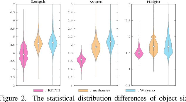 Figure 3 for Uni3D: A Unified Baseline for Multi-dataset 3D Object Detection