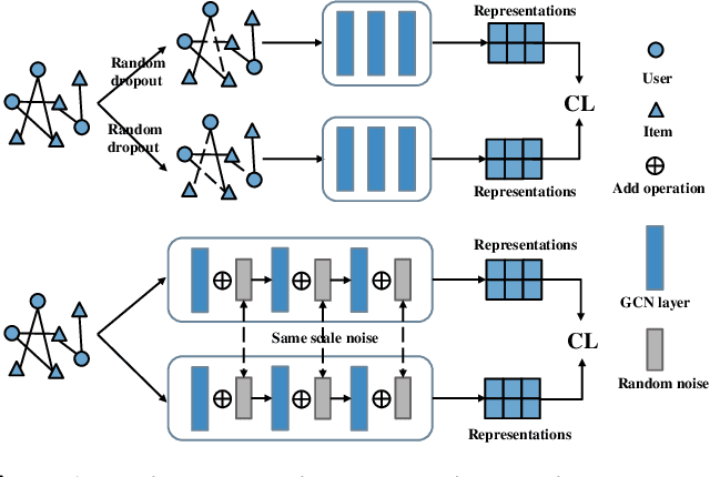 Figure 1 for Generative Contrastive Graph Learning for Recommendation