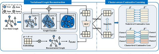 Figure 3 for Generative Contrastive Graph Learning for Recommendation