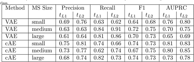 Figure 2 for Unsupervised Anomaly Detection of Paranasal Anomalies in the Maxillary Sinus