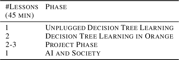 Figure 2 for Data, Trees, and Forests -- Decision Tree Learning in K-12 Education